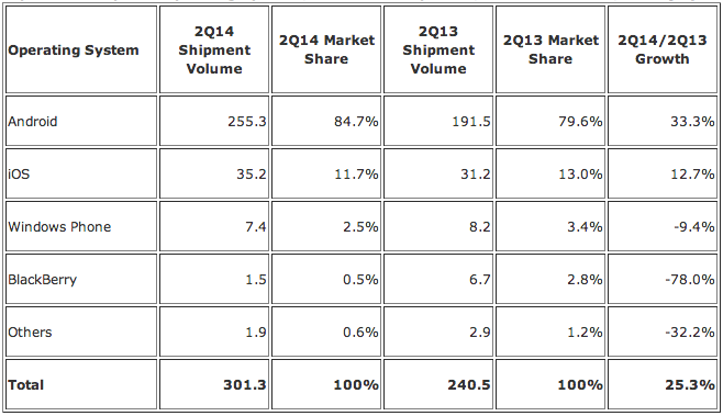 idc-smartphone-market-share
