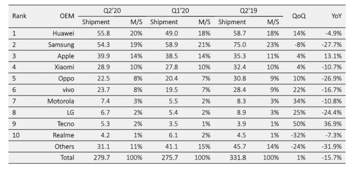 global smartphone market in Q2